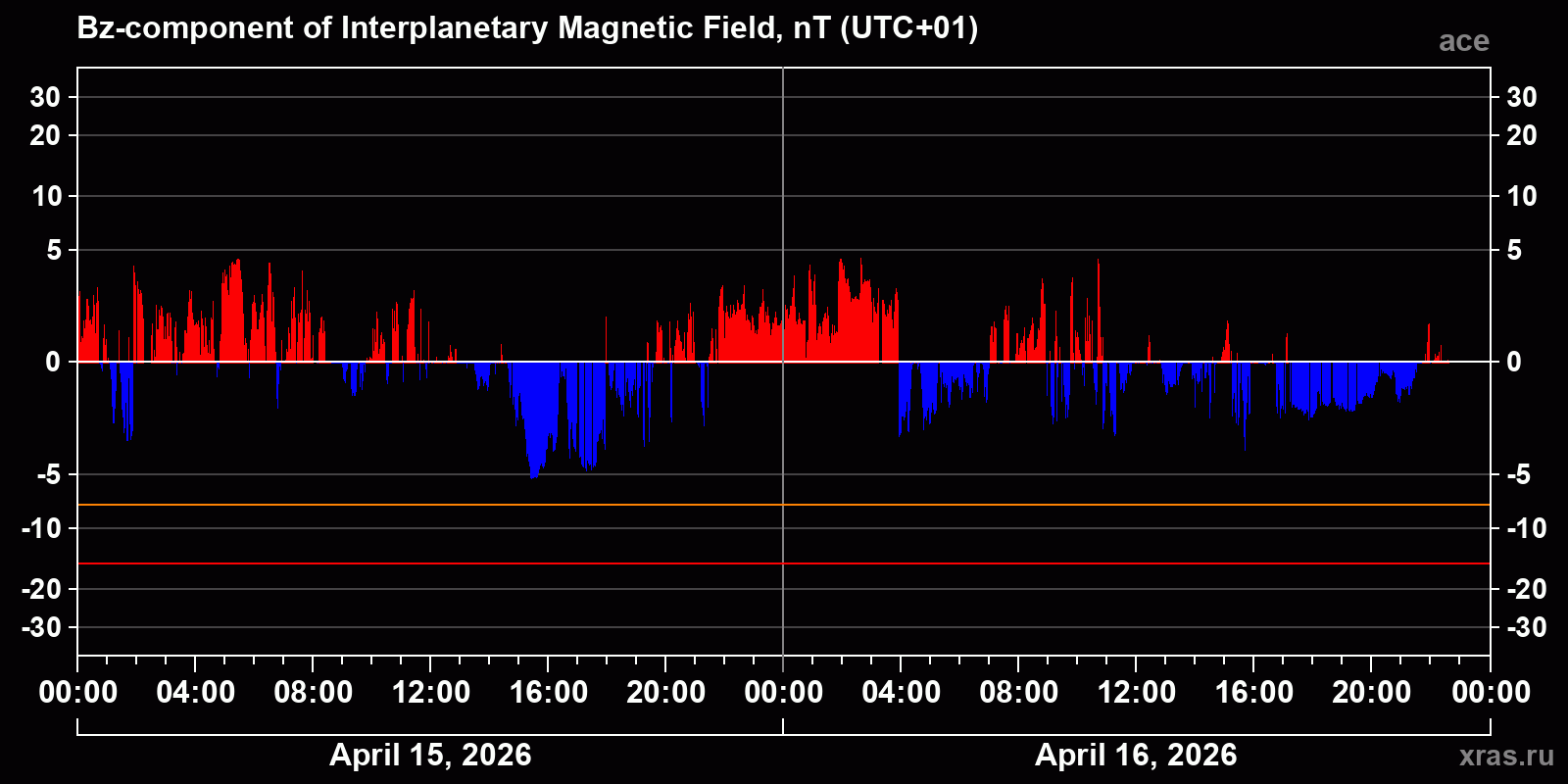 Component Bz of the interplanetary magnetic field