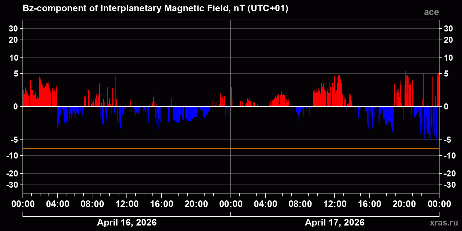 Component Bz of the interplanetary magnetic field