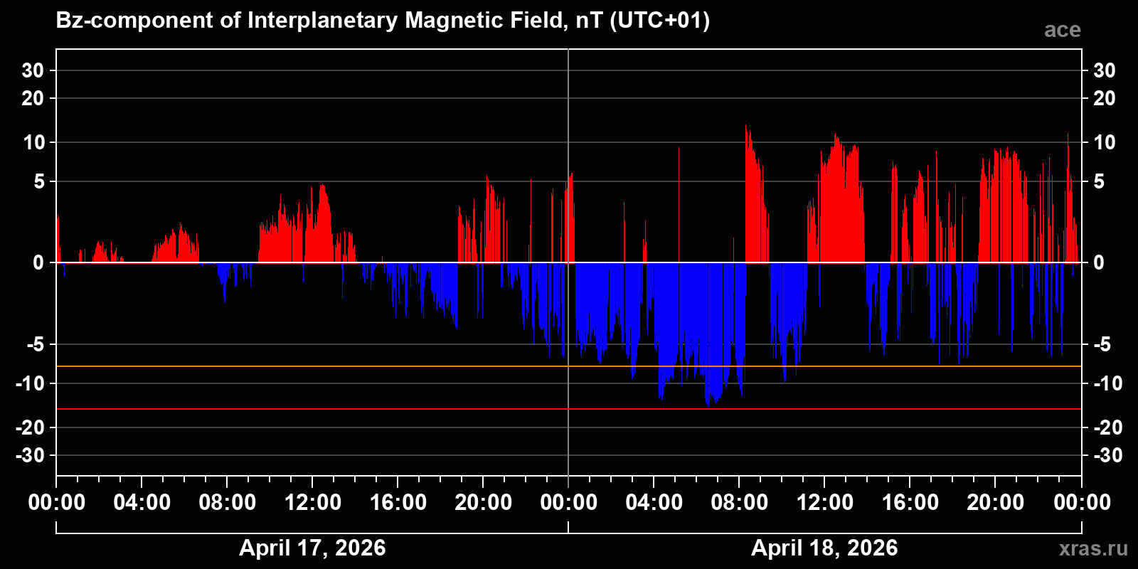 Component Bz of the interplanetary magnetic field