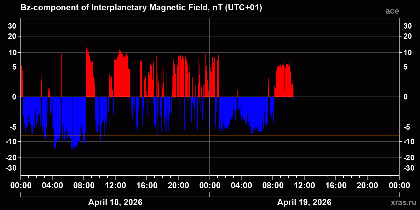 Component Bz of the interplanetary magnetic field