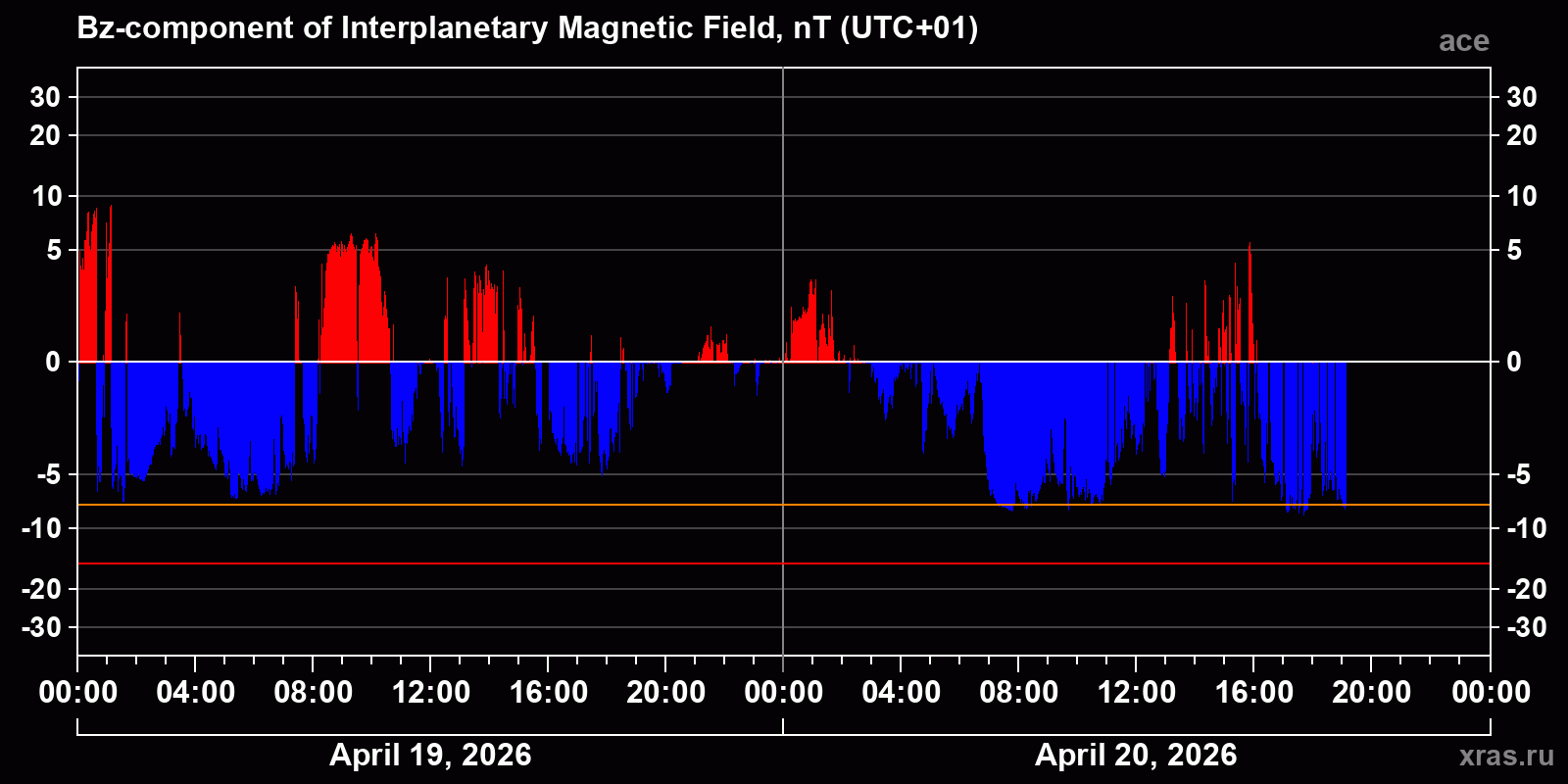 Component Bz of the interplanetary magnetic field