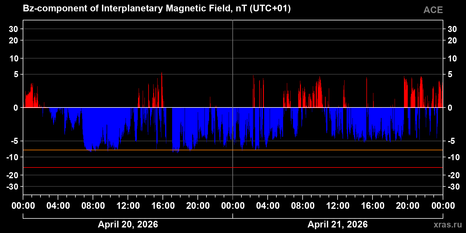Component Bz of the interplanetary magnetic field