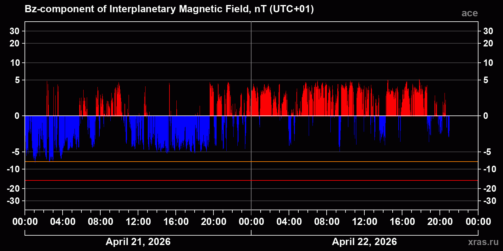 Component Bz of the interplanetary magnetic field