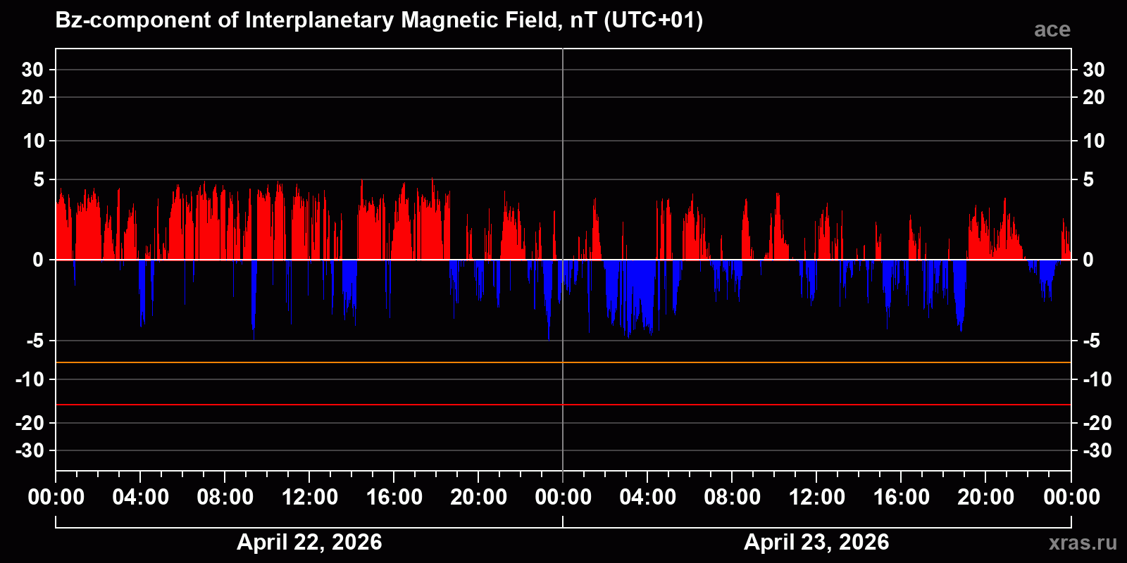 Component Bz of the interplanetary magnetic field