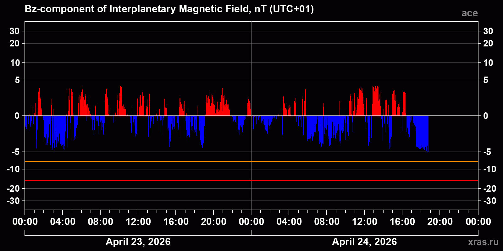 Component Bz of the interplanetary magnetic field