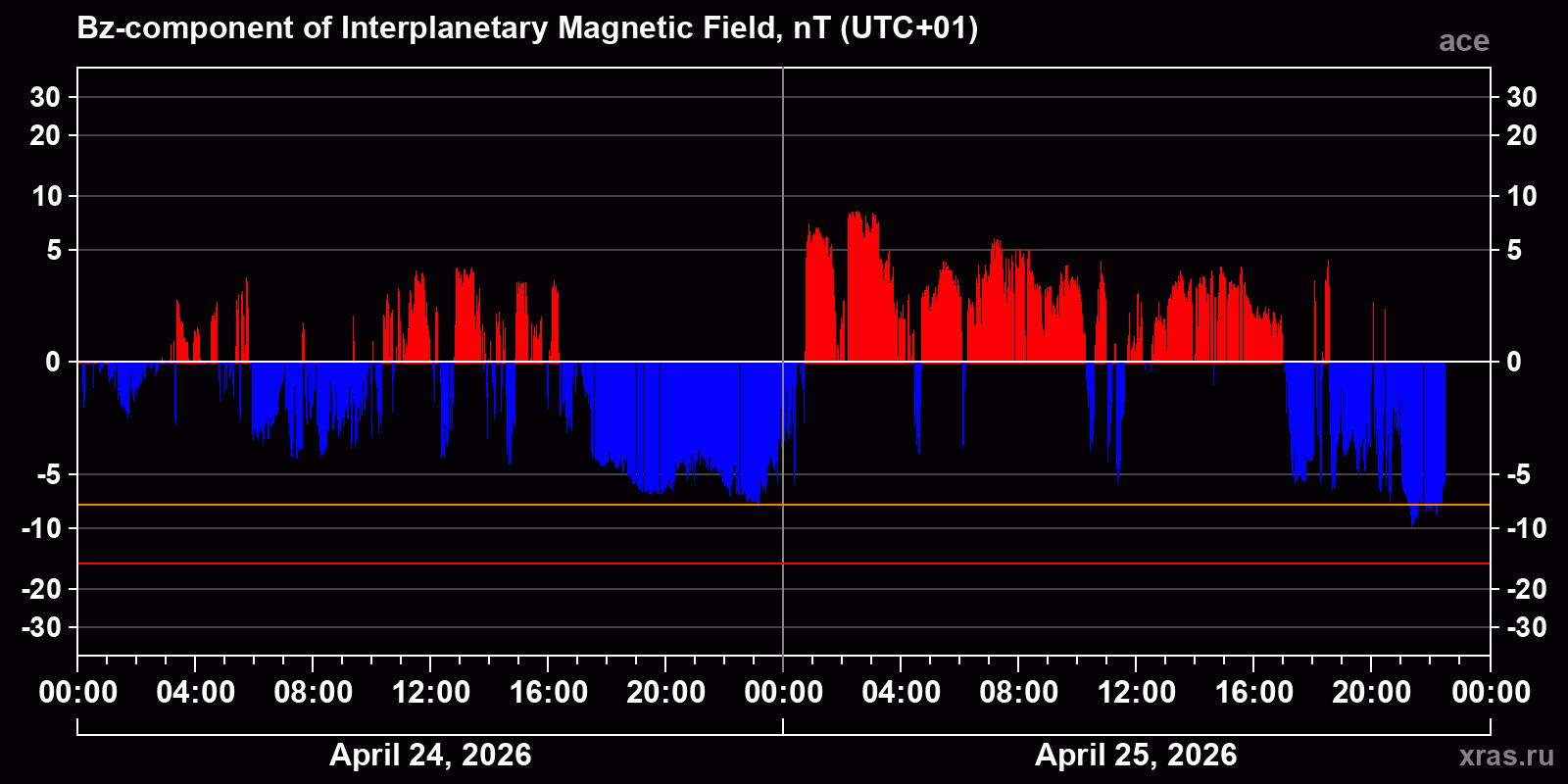 Component Bz of the interplanetary magnetic field