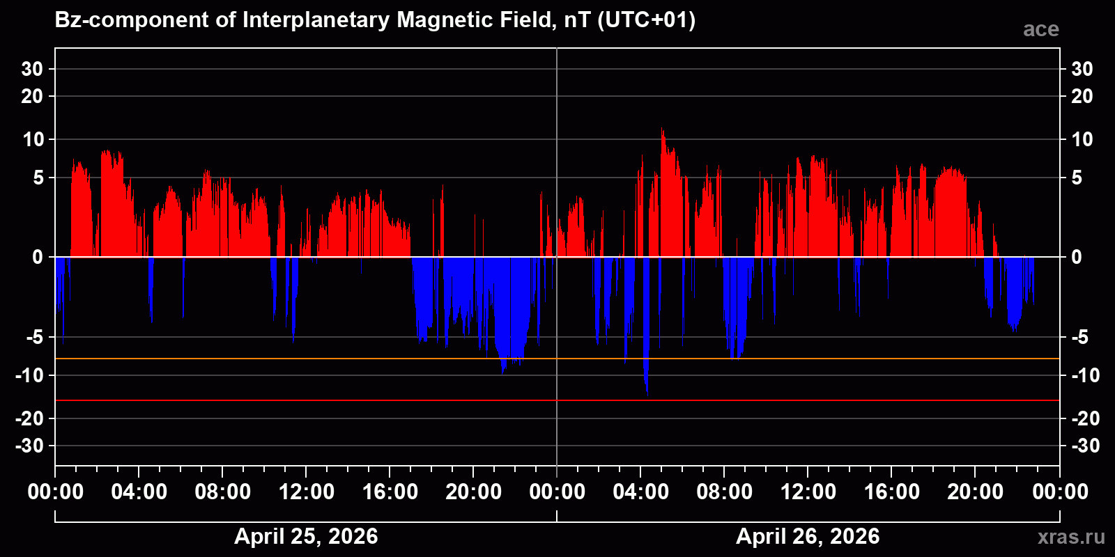 Component Bz of the interplanetary magnetic field
