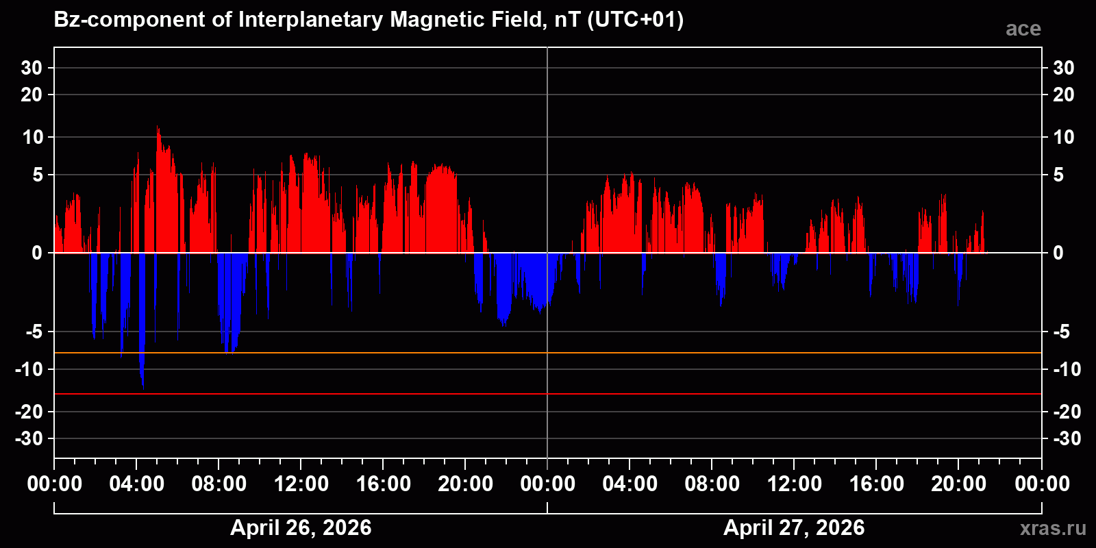 Component Bz of the interplanetary magnetic field