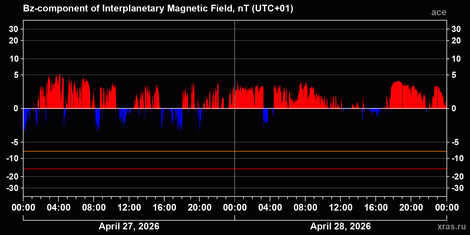 Component Bz of the interplanetary magnetic field