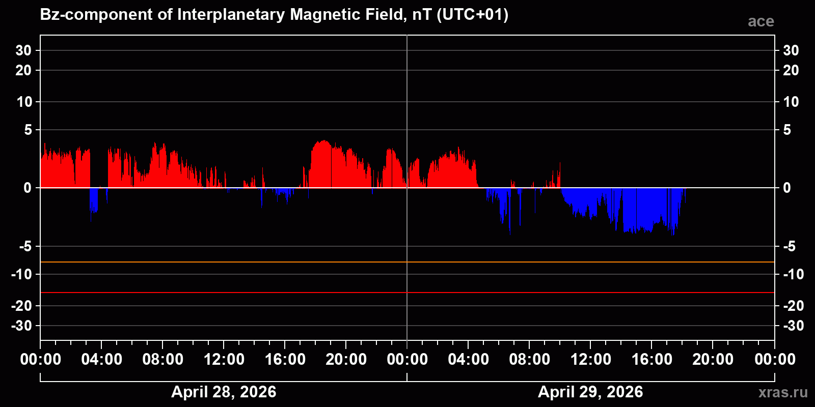 Component Bz of the interplanetary magnetic field