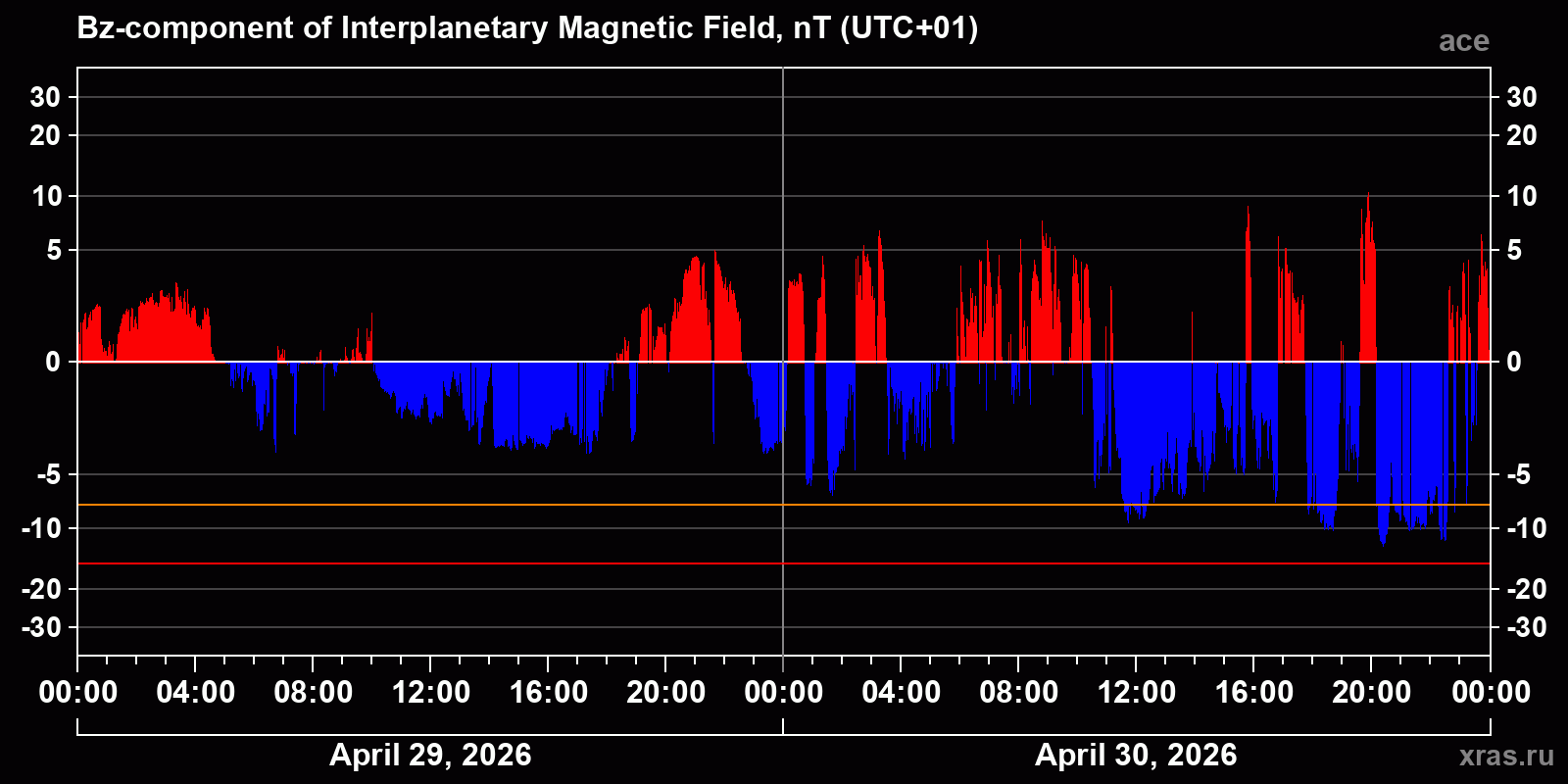 Component Bz of the interplanetary magnetic field