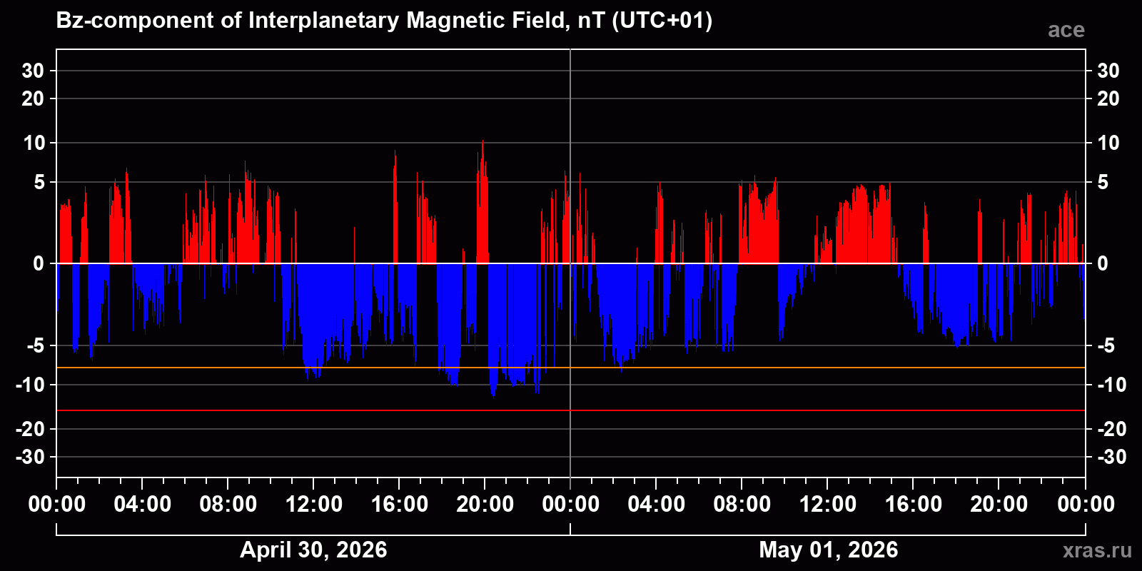 Component Bz of the interplanetary magnetic field