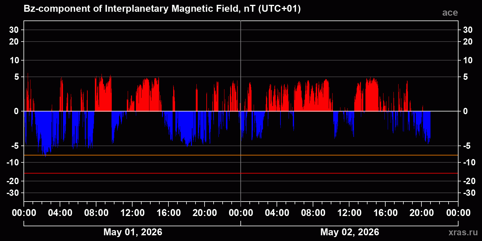 Component Bz of the interplanetary magnetic field