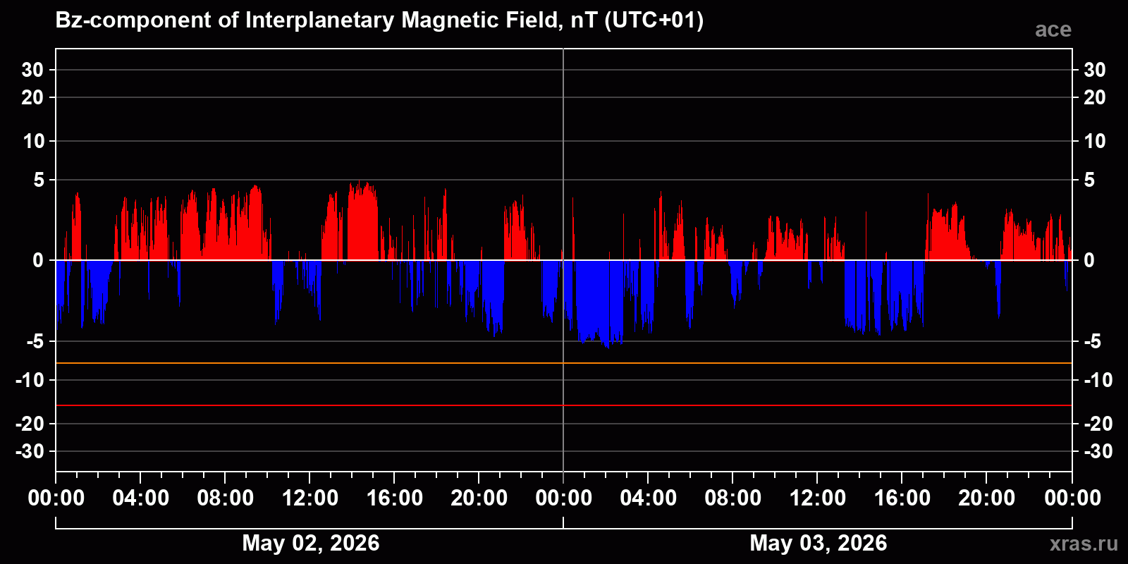 Component Bz of the interplanetary magnetic field
