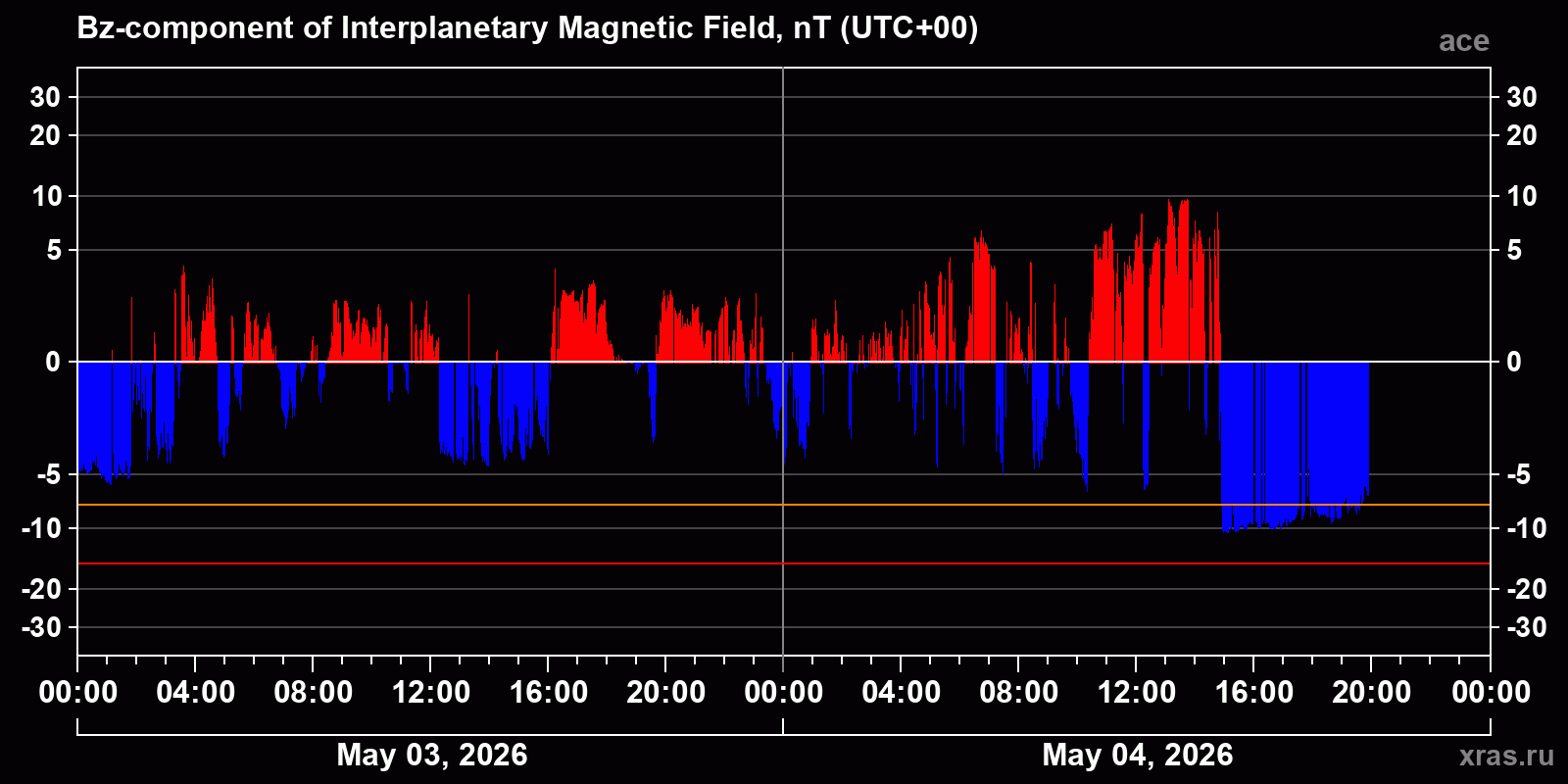 Component Bz of the interplanetary magnetic field