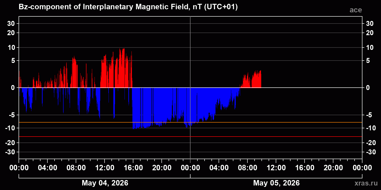 Component Bz of the interplanetary magnetic field