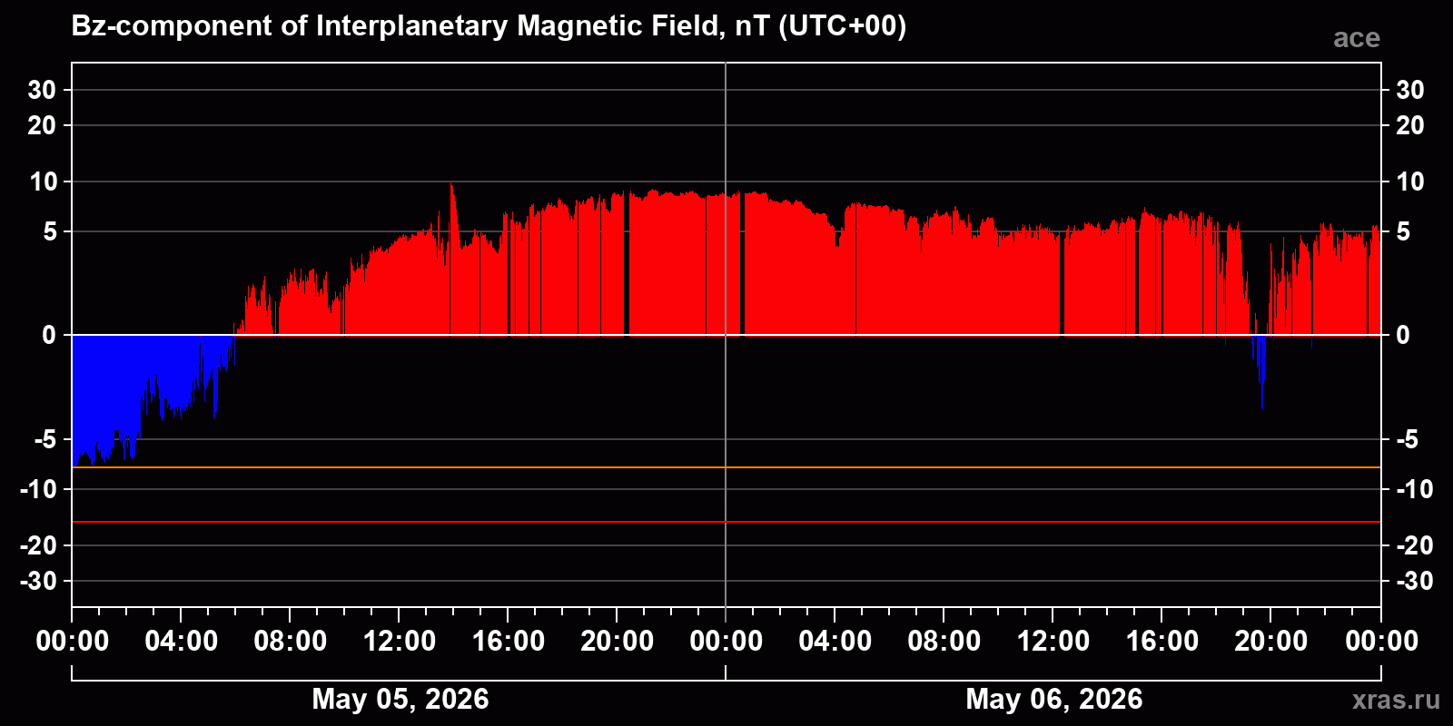 Component Bz of the interplanetary magnetic field