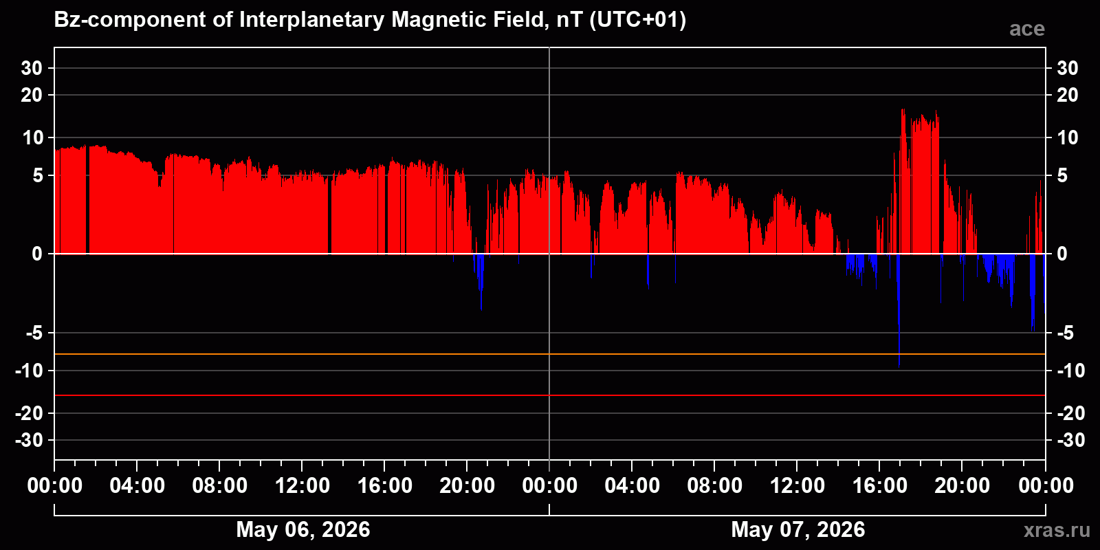 Component Bz of the interplanetary magnetic field