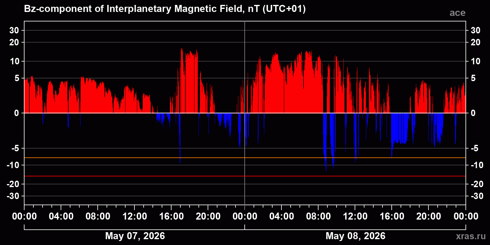 Component Bz of the interplanetary magnetic field