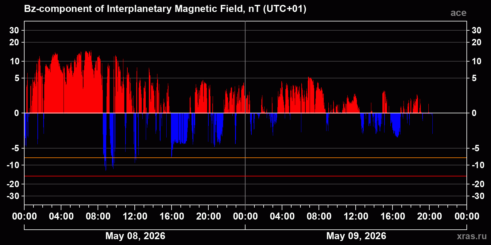 Component Bz of the interplanetary magnetic field