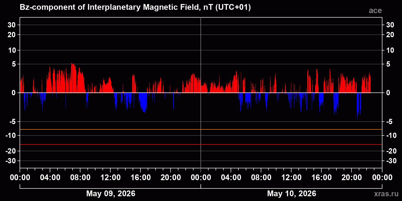 Component Bz of the interplanetary magnetic field