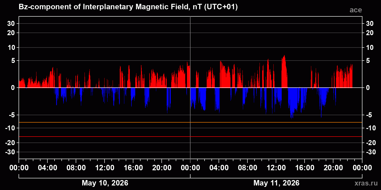 Component Bz of the interplanetary magnetic field
