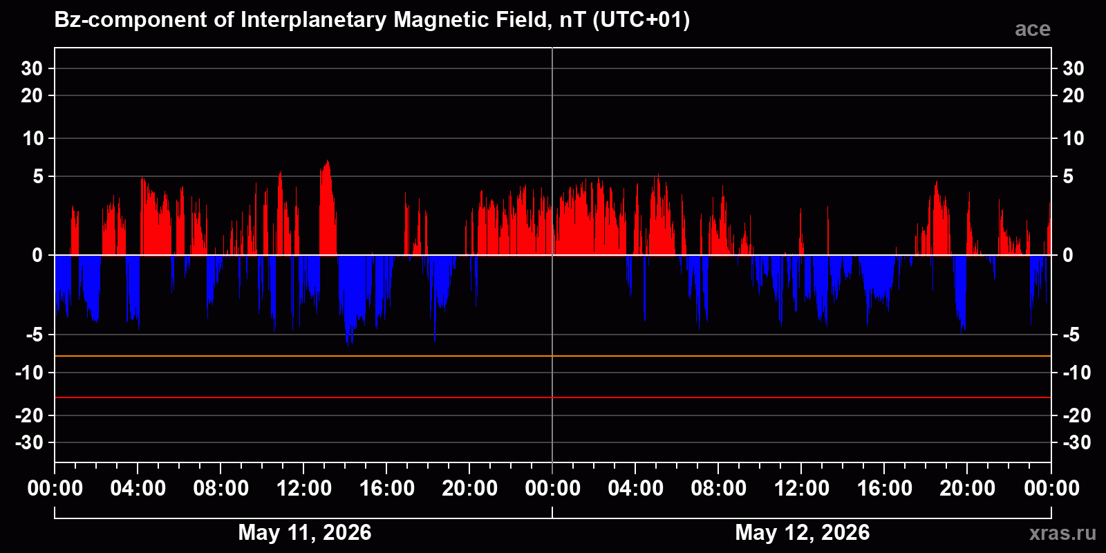 Component Bz of the interplanetary magnetic field