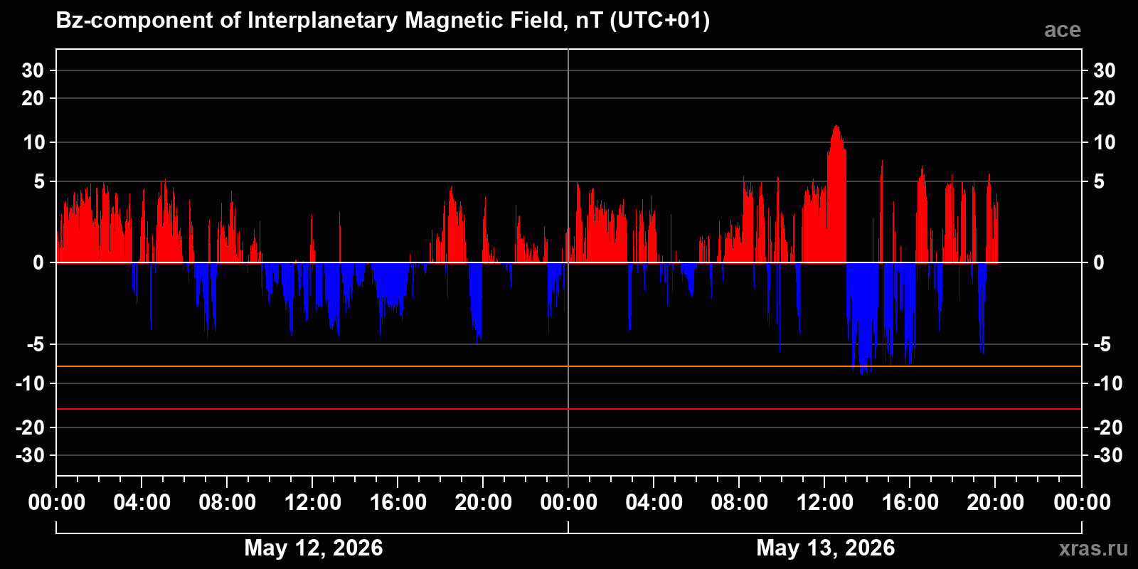 Component Bz of the interplanetary magnetic field