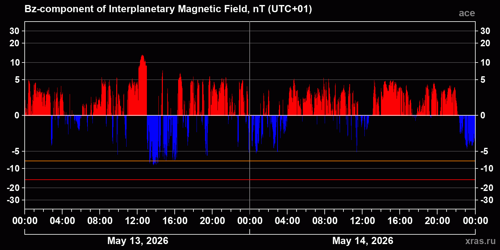 Component Bz of the interplanetary magnetic field