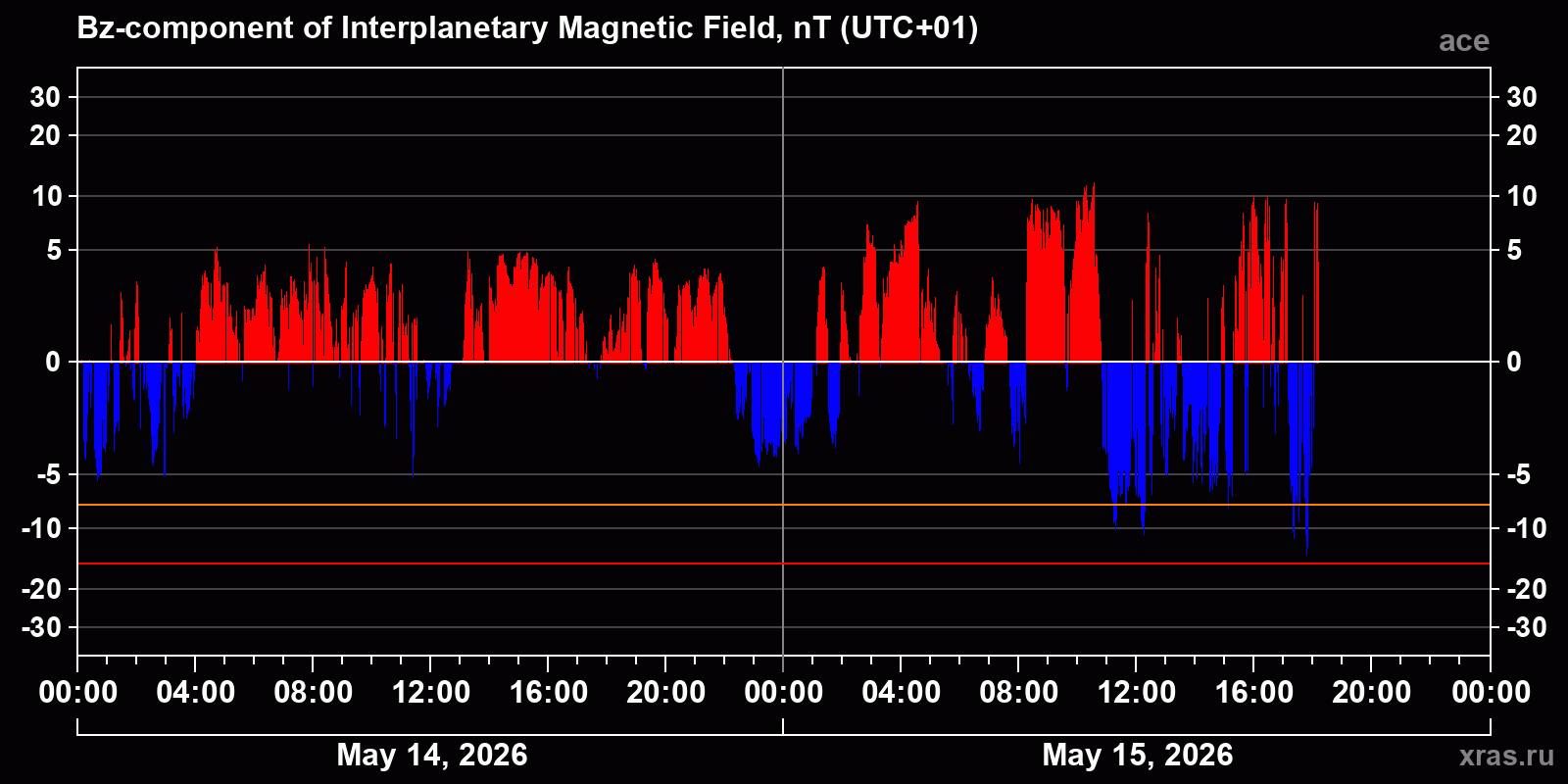 Component Bz of the interplanetary magnetic field