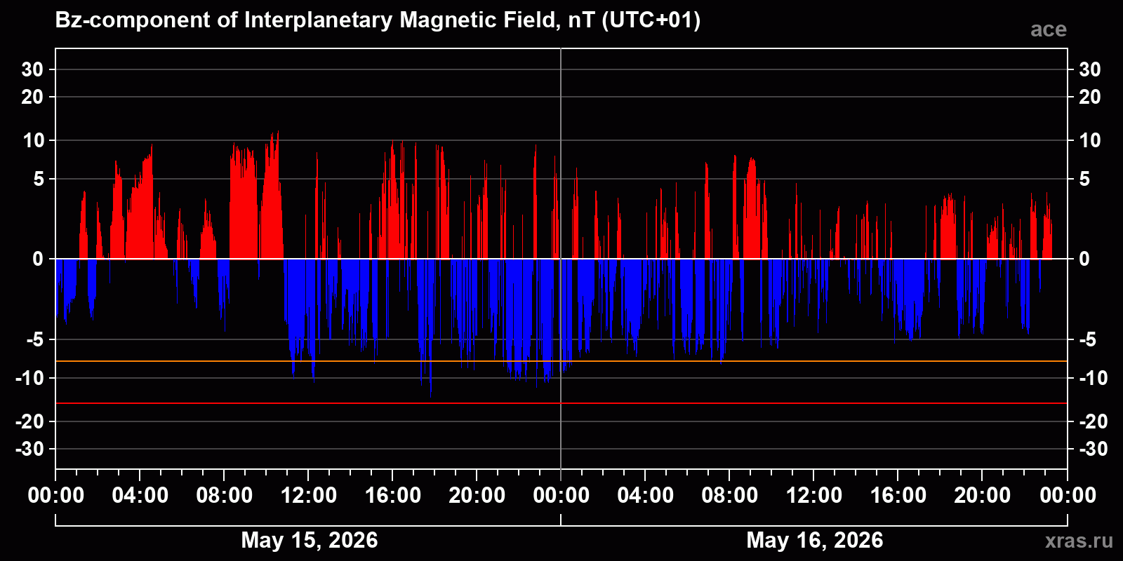 Component Bz of the interplanetary magnetic field