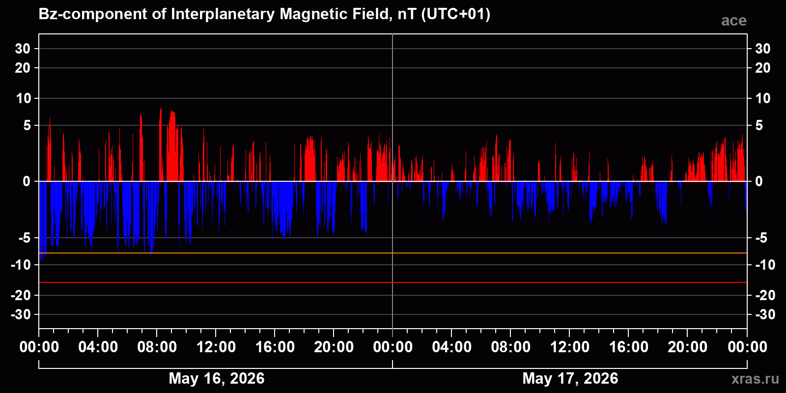 Component Bz of the interplanetary magnetic field
