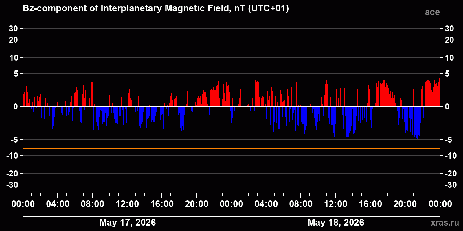Component Bz of the interplanetary magnetic field