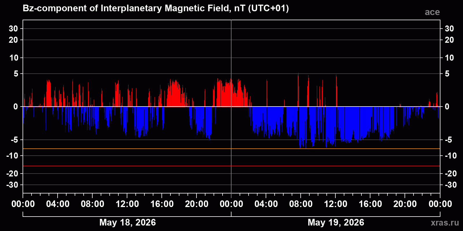 Component Bz of the interplanetary magnetic field