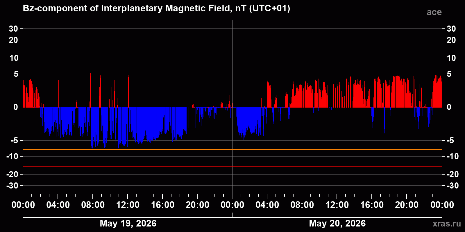 Component Bz of the interplanetary magnetic field