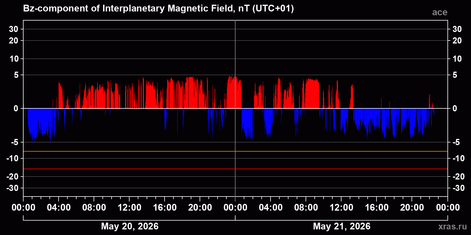 Component Bz of the interplanetary magnetic field