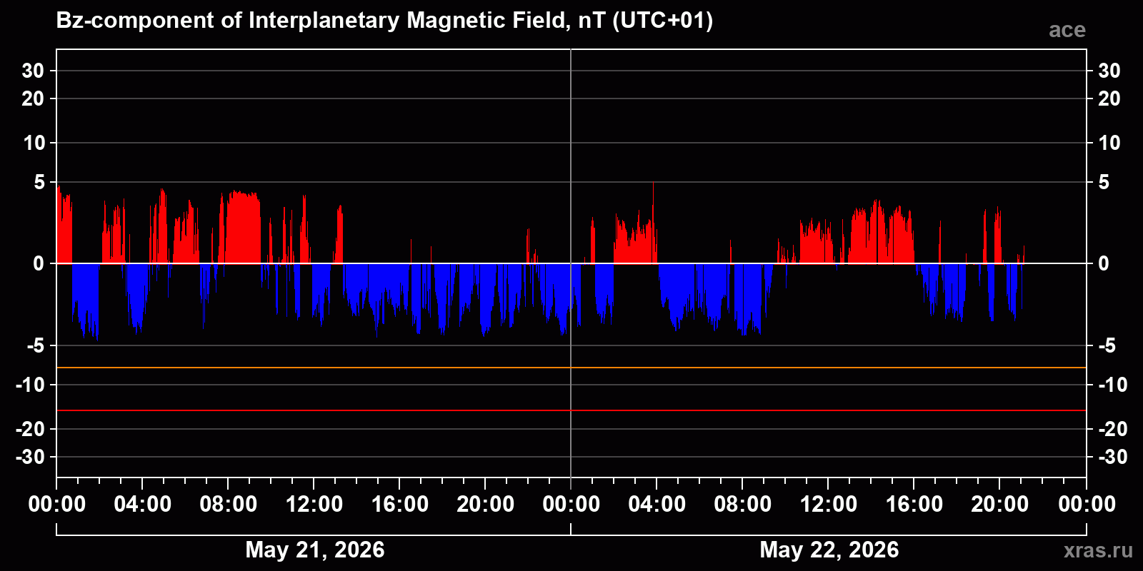 Component Bz of the interplanetary magnetic field