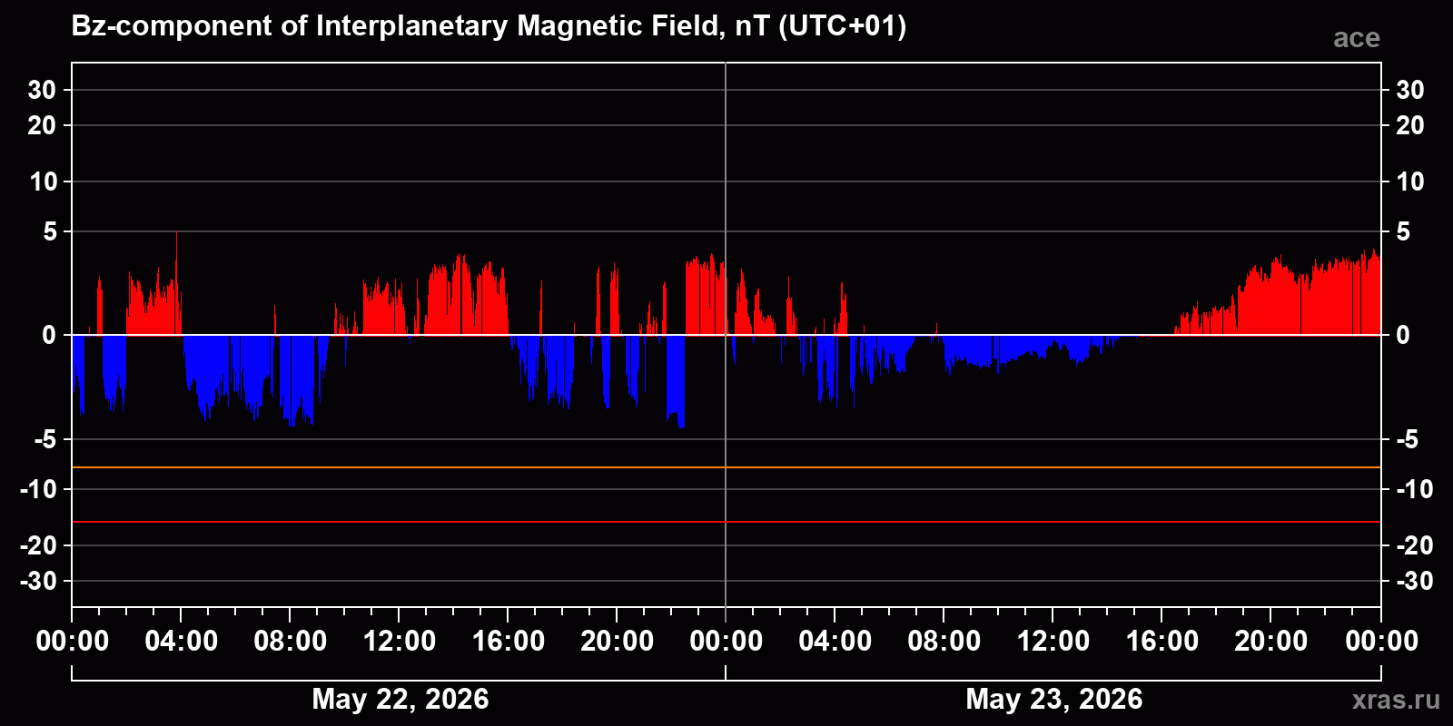 Component Bz of the interplanetary magnetic field