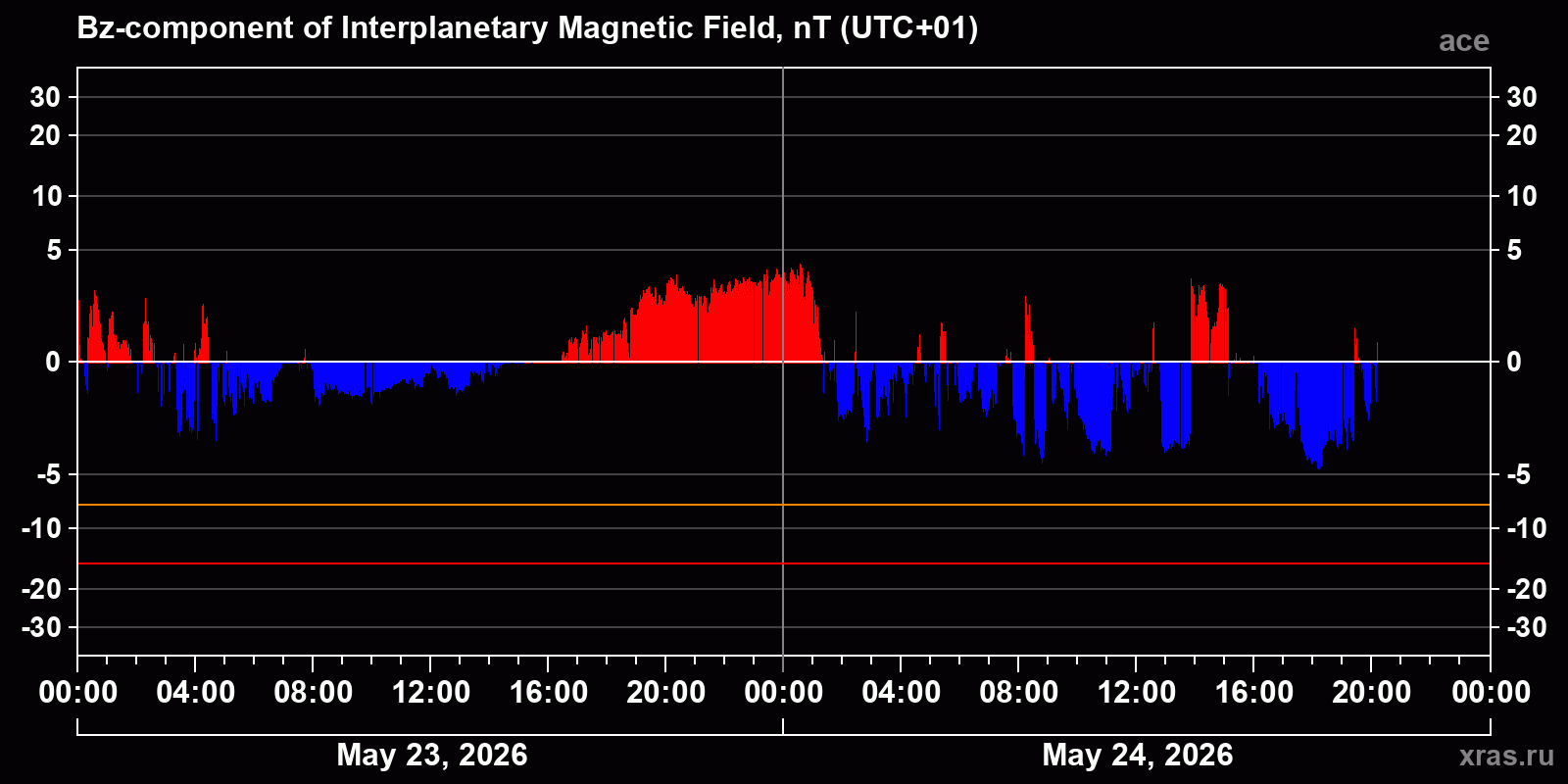 Component Bz of the interplanetary magnetic field