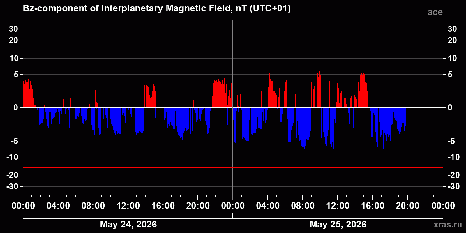 Component Bz of the interplanetary magnetic field