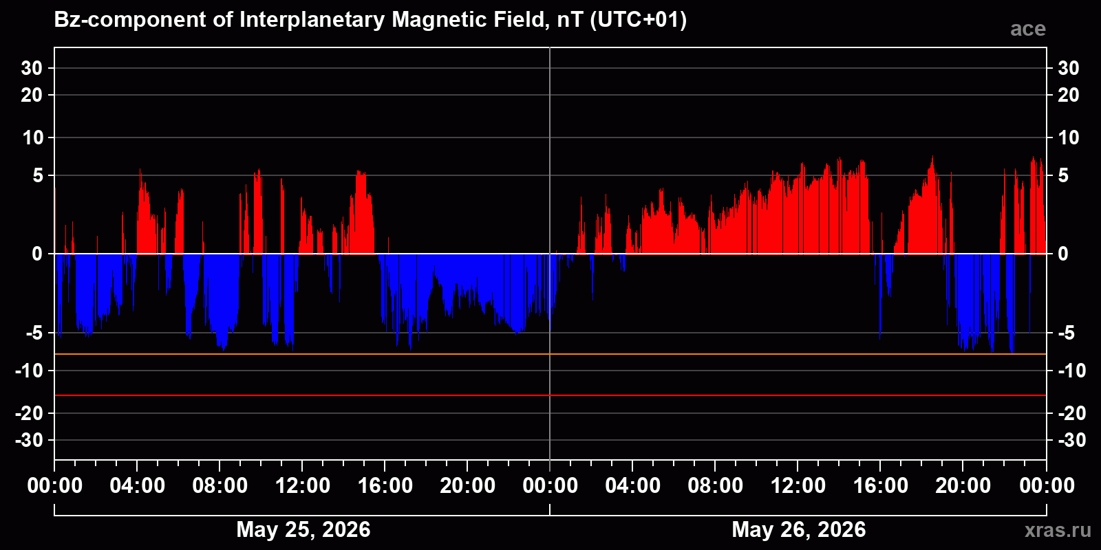 Component Bz of the interplanetary magnetic field