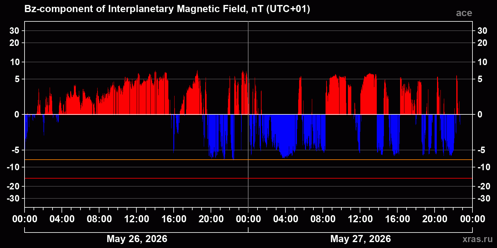 Component Bz of the interplanetary magnetic field