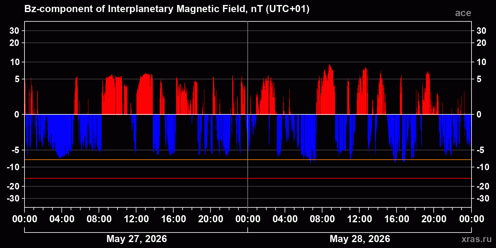 Component Bz of the interplanetary magnetic field