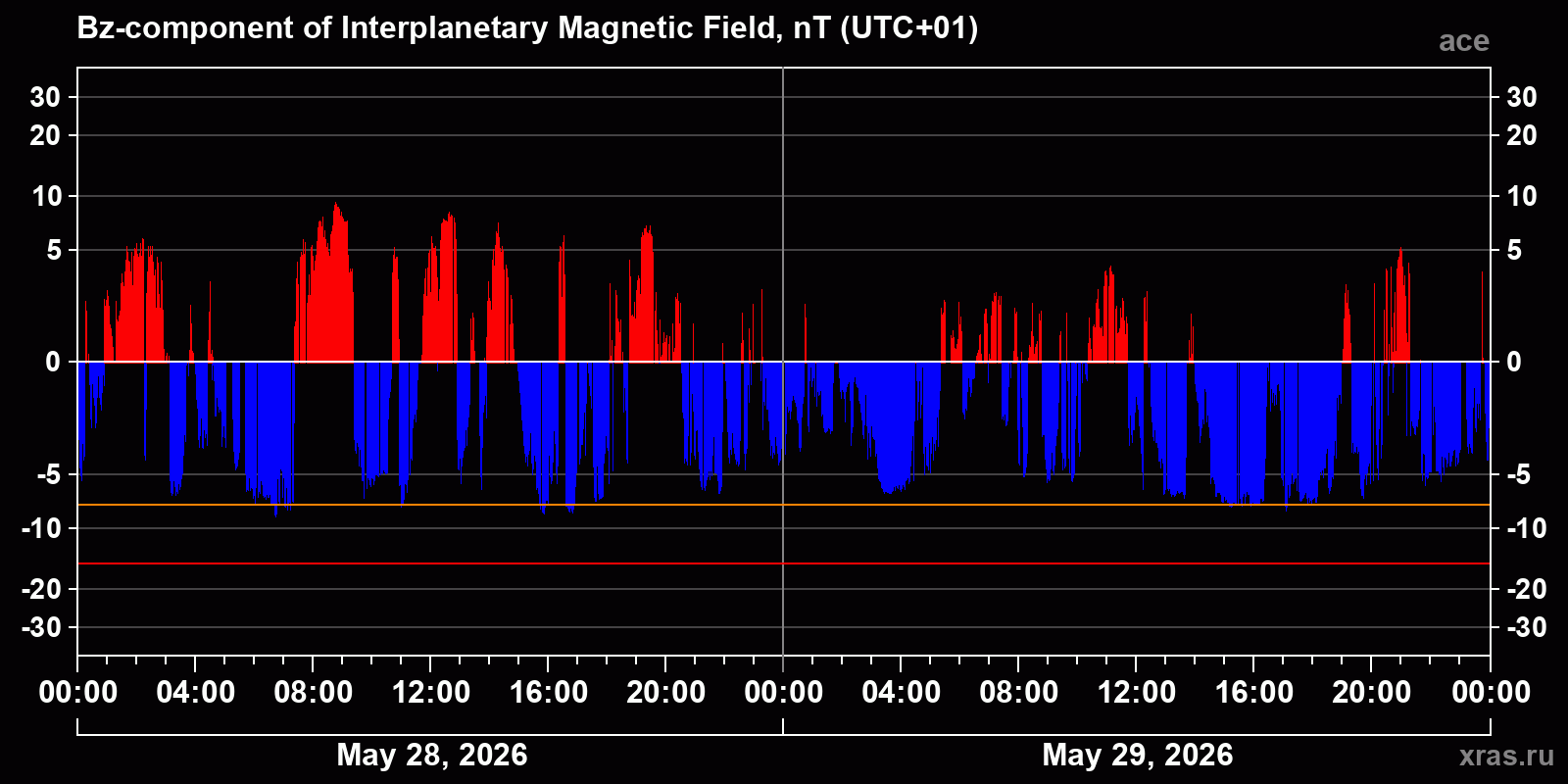 Component Bz of the interplanetary magnetic field