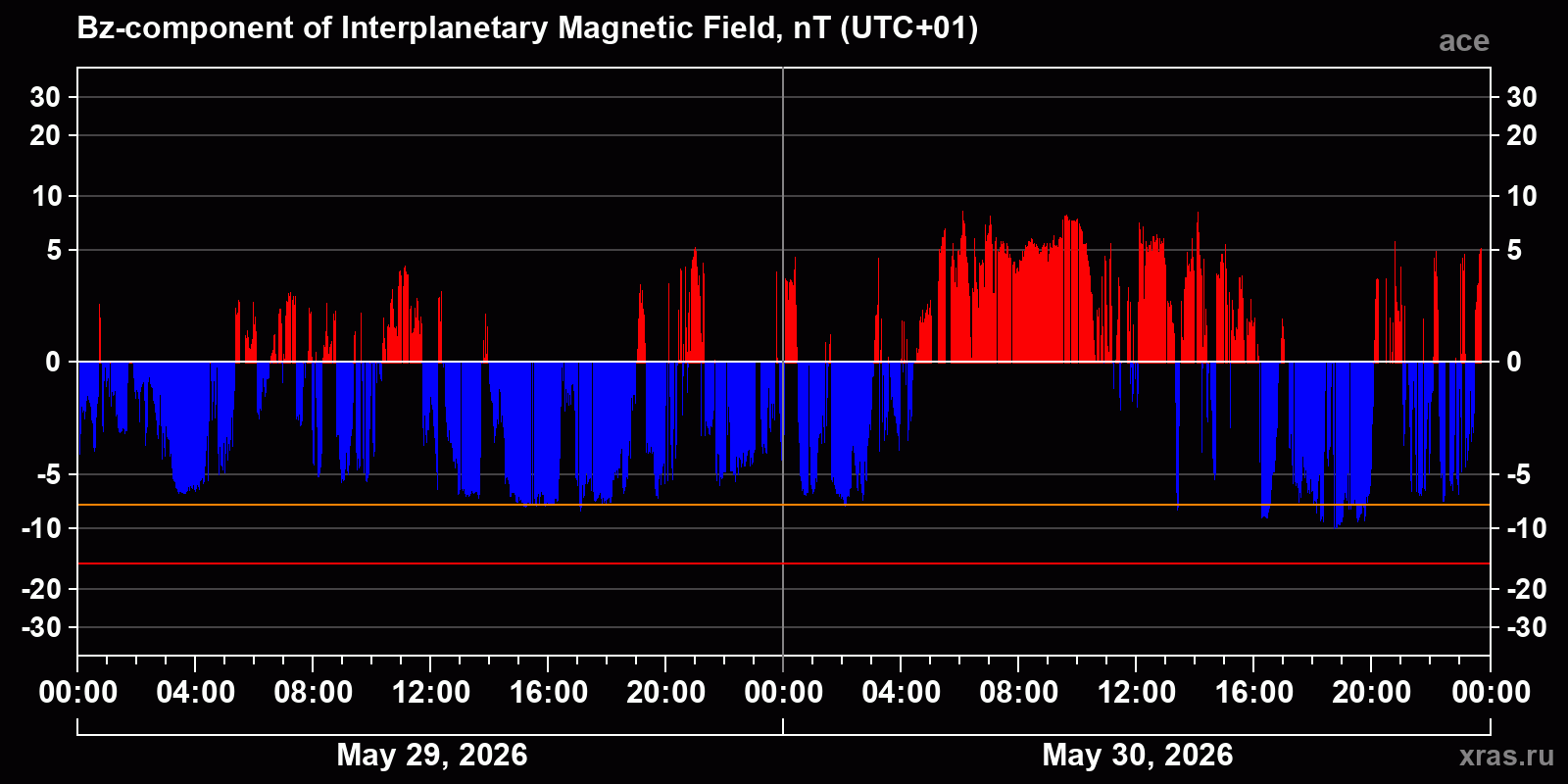Component Bz of the interplanetary magnetic field