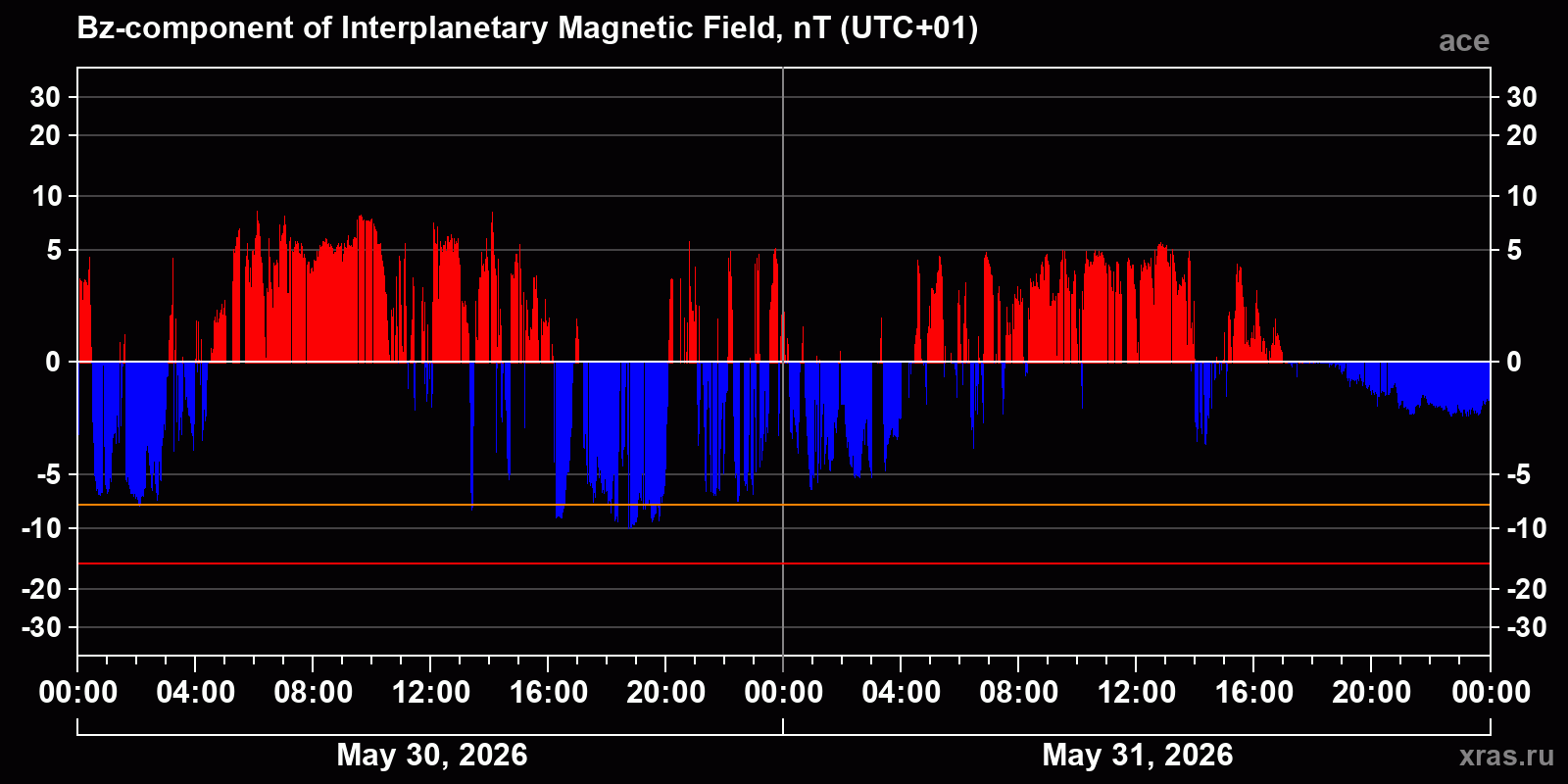Component Bz of the interplanetary magnetic field