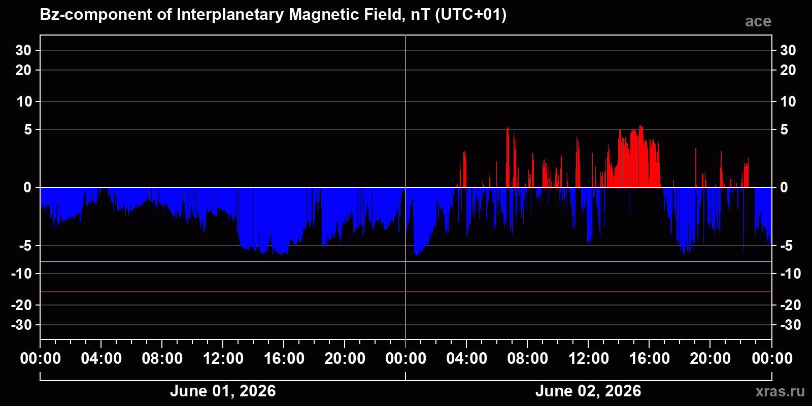 Component Bz of the interplanetary magnetic field