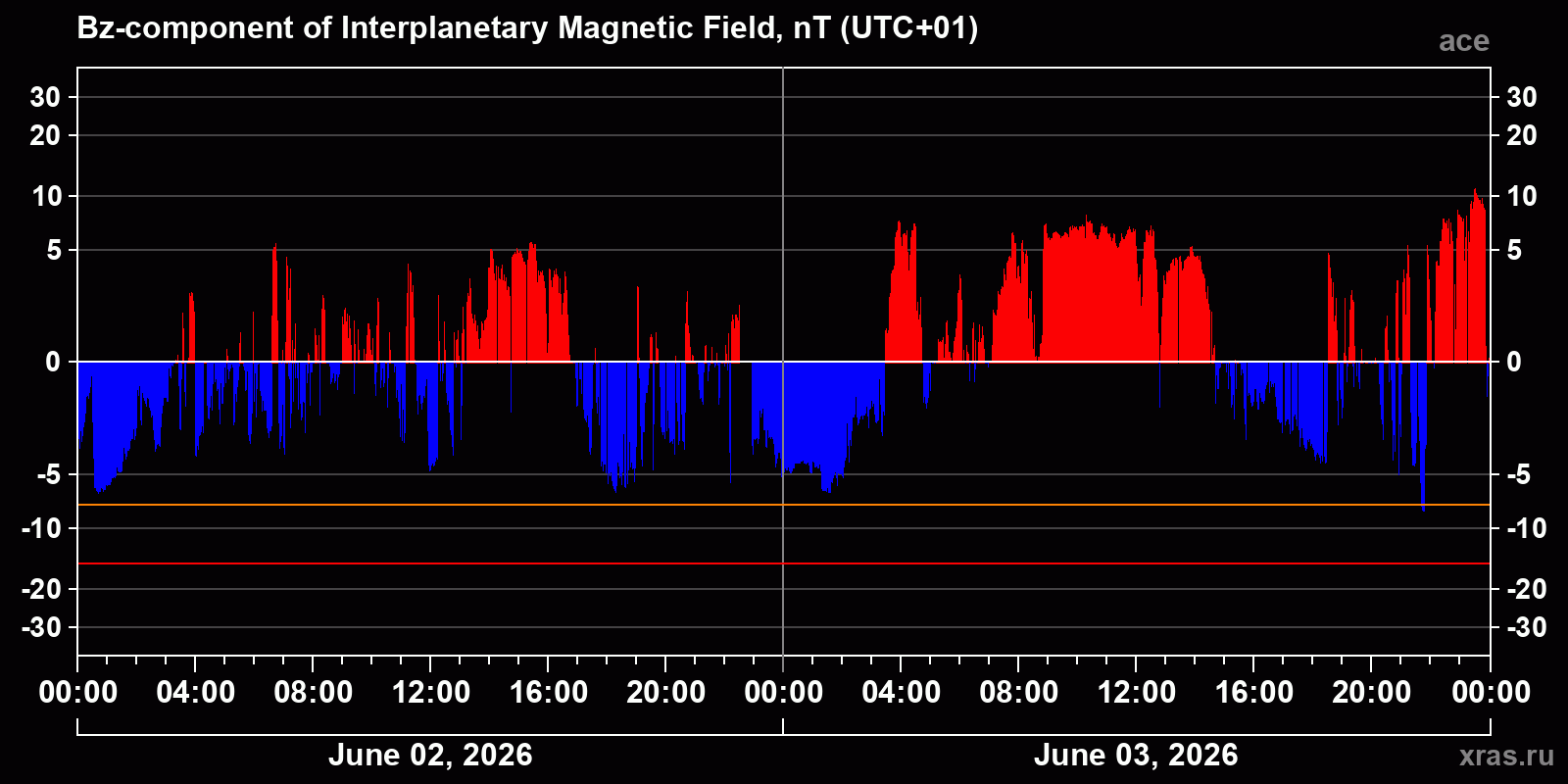 Component Bz of the interplanetary magnetic field
