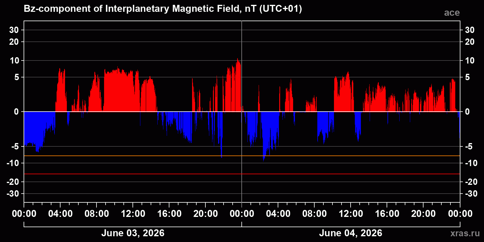 Component Bz of the interplanetary magnetic field