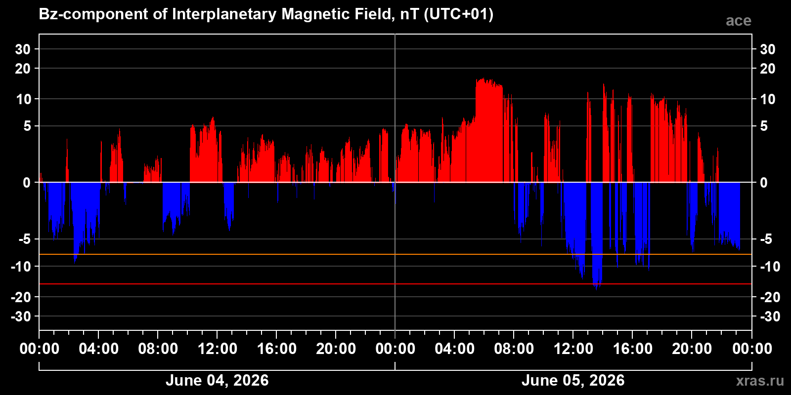 Component Bz of the interplanetary magnetic field